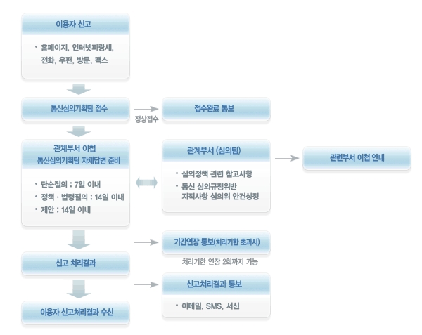 유해음란물 신고하기 후 처리절차