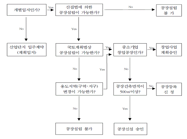 공장설립 가능여부 및 공장설립 유형의 확인