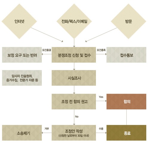 공공데이터 분쟁조정 절차도