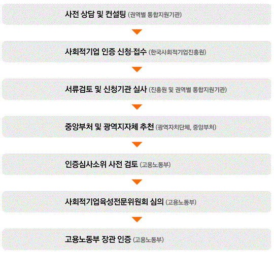 사회적기업 인증절차를 나타낸 이미지입니다.