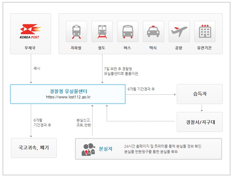유실물 처리절차 안내 이미지입니다.