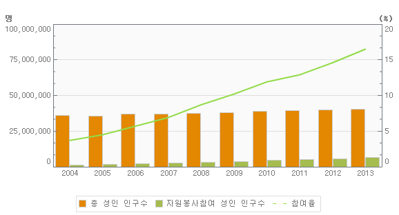 자원봉사 참여현황을 표로 설명한 그림입니다.
