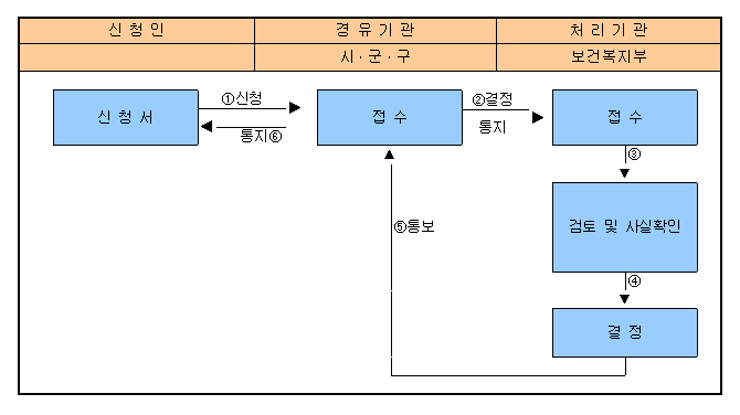 부상등급의 변경을 원하는 의상자가 부상등급 변경신청서 및 필요한 서류를 첨부하여 그 주소지를 관할하는 시·군·구에 부상등급의 변경을 신청하면 시장·군수·구청장은 시·도지사를 거쳐 보건복지부장관에게 부상등급 변경의 결정을 청구해야 함. 보건복지부장관은 검토 및 사실관계 확인 등 심사·의결을 거쳐 부상등급 변경 여부를 결정하면 이를 신청한 시장·군수·구청장 및 시·도지사에게 통보해야 하며, 통보를 받은 시장·군수·구청장은 통보받은 사항을 신청인에게 알려야 함