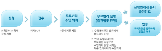 대한변리사회에서 제공하는 무료변리 절차