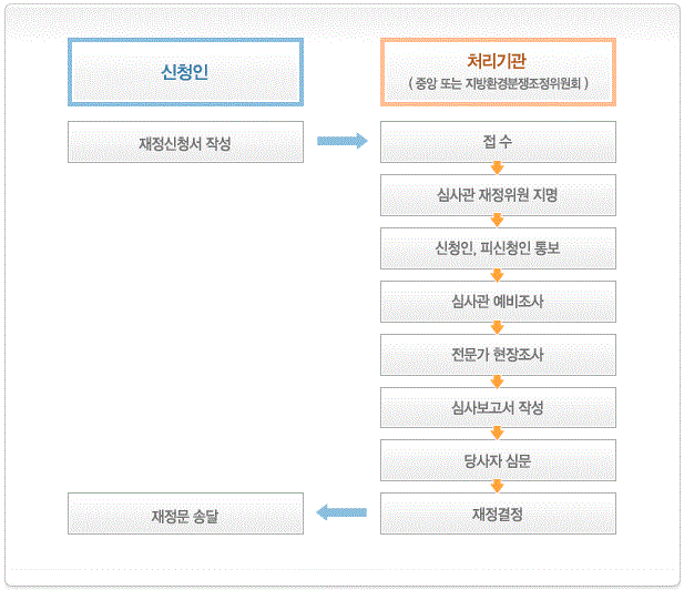 환경분쟁조절 절차도(재정신청을 받은 중앙환경분쟁조정위원회는 심사관 재정위원을 지명하고 신청인, 피신청인에게 통보함. 심사관 예비조사, 전문가 현장조사, 심사보고서 작성, 당사자 심문 및 재정결정)