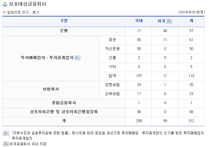 보호대상금융회사