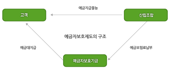 산림조합 예금자보호제도