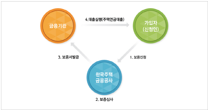 주택연금 가입자를 위한 국가 보증업무 과정