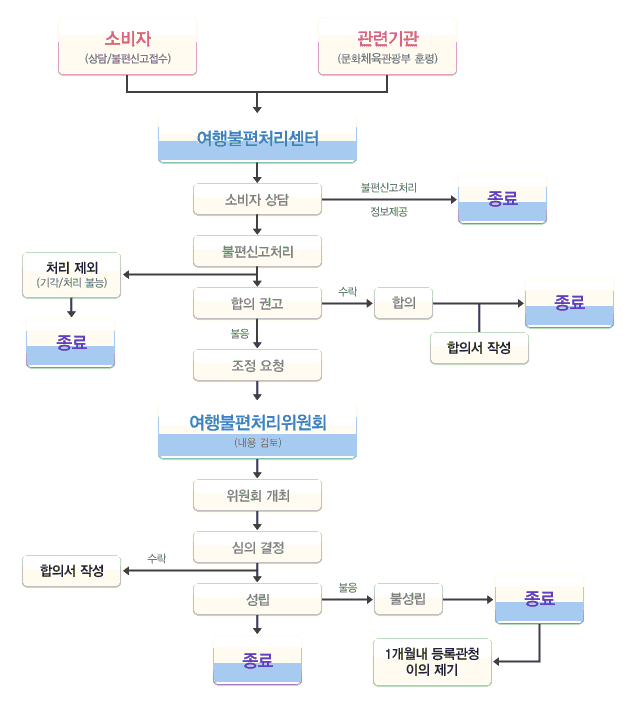 여행불편신고 처리 절차도