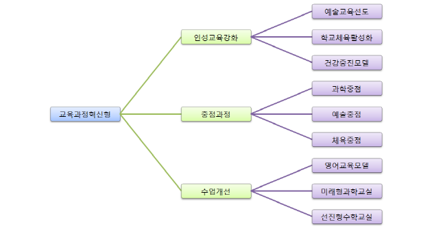 교육과정혁신형 고등학교는 특징별로 인성교육강화, 중점과정, 수업개선으로 구분할 수 있으며, 세부적으로 9가지 유형으로 분류할 수 있음