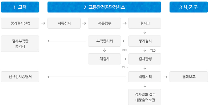 자동차신규검사 절차 관련 이미지입니다.