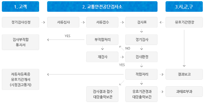 자동차정기검사 절차 관련 이미지입니다.
