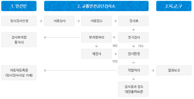 자동차임시검사 절차 관련 이미지입니다.