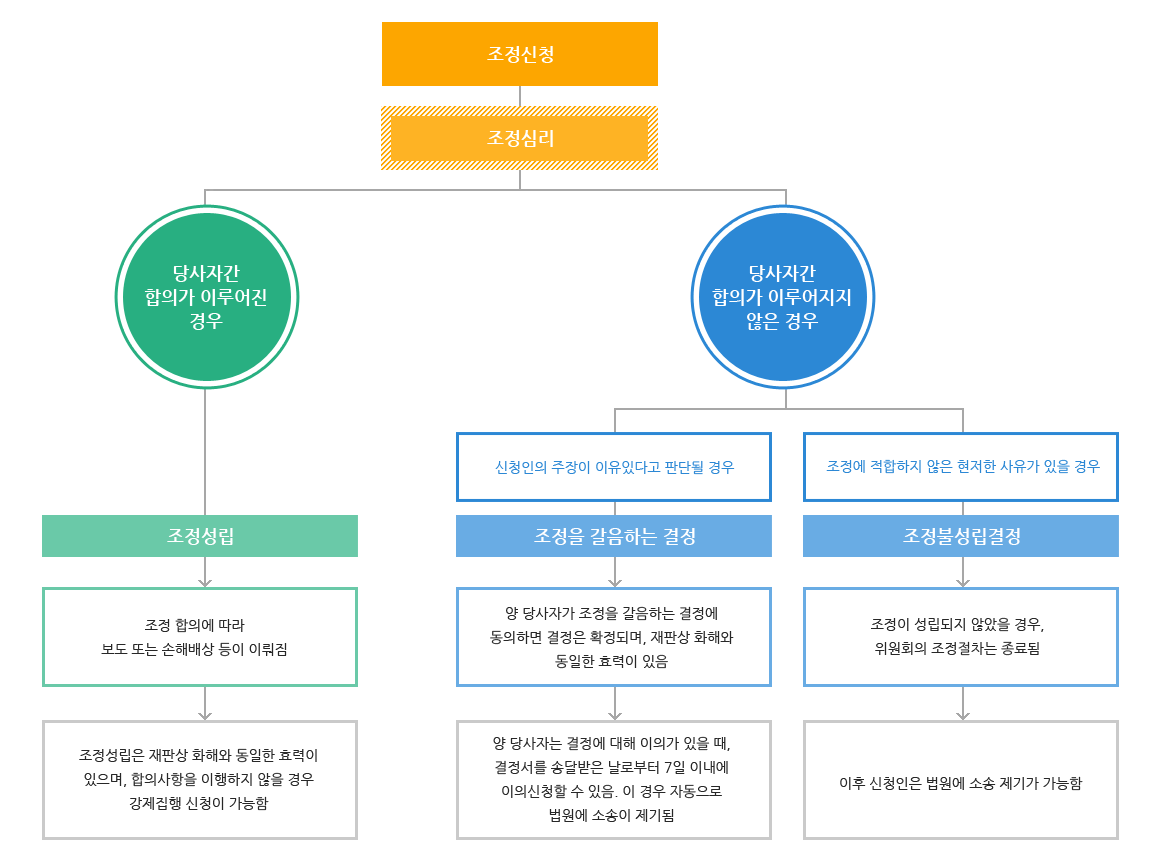 언론중재위원회에 조정신청이 있으면 심리를 통해 당사자간 합의가 이루어진 경우에는 조정이 성립되며, 합의에 따라 보도 또는 손해배상 등이 이루어짐. 그러나 당사자간 합의가 이루어지지 않은 경우에는 신청인의 주장이 이유있다고 판단될 경우에는 양 당사자가 조정을 갈음하는 결정에 동의하면 결정은 확정되며, 재판상 화해와 동일한 효력이 있음. 다만, 조정에 적합하지 않은 현저한 사유가 있을 경우에는 조정불성립결정이 내려지며, 언론중재위원회의 조정절차는 종료됨