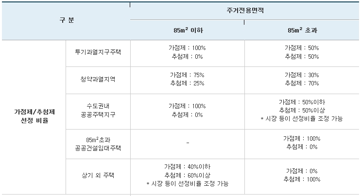 민영주택의 당첨자 선정방식을 나타낸 표