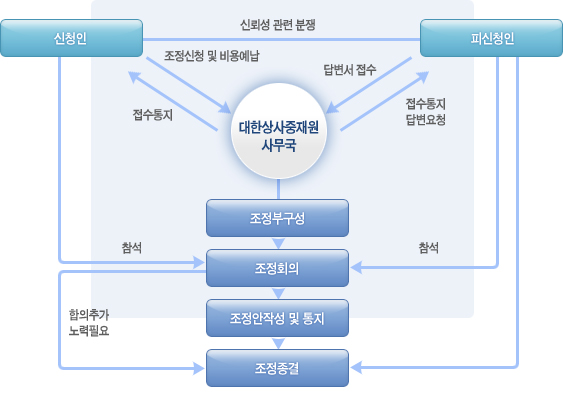 무역분쟁 조정절차도
