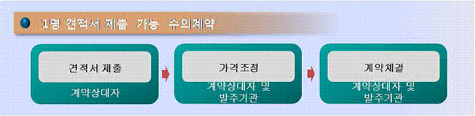 1명 견적서 제출이 가능한 수의계약체결 절차도
