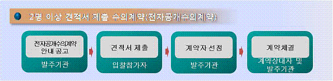 2명 이상 견적서 제출이 가능한 수의계약(전자공개수의 계약)체결 절차도