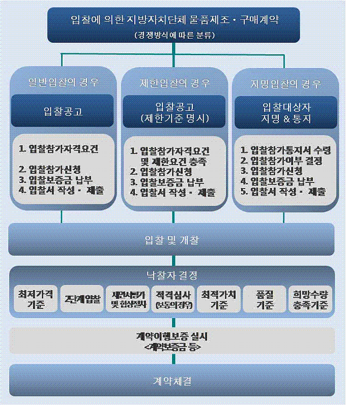 입찰에 의한 물품제조·구매계약시 일반입찰, 제한입찰, 지명입찰의 경우로 나누어 계약체결을 하게 되는 절차도