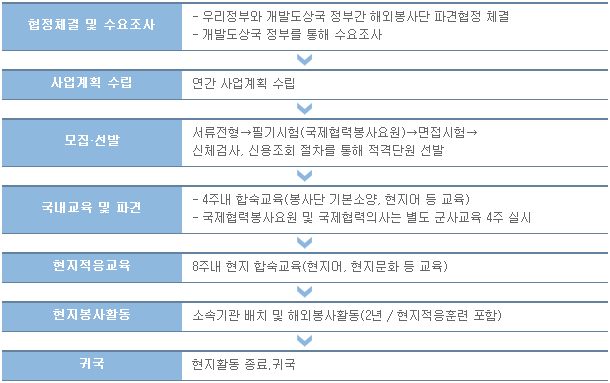 해외 자원봉사활동 절차를 설명한 그림입니다.