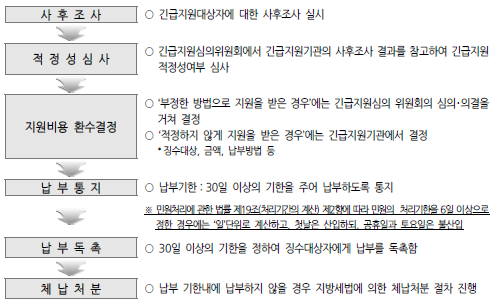 긴급지원 비용환수 절차