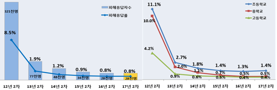 학교폭력 피해 경험에 대한 피해응답률을 나타내는 그림입니다.