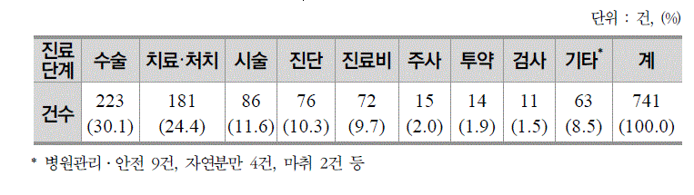 한국소비자원, 2017 소비자 피해구제 연보 및 사례집, 진료단계별 피해구제 접수 현황