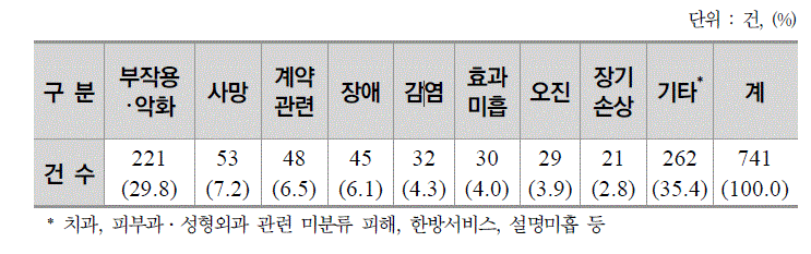 한국소비자원, 2017 소비자 피해구제 연보 및 사례집, 피해유형별 현황