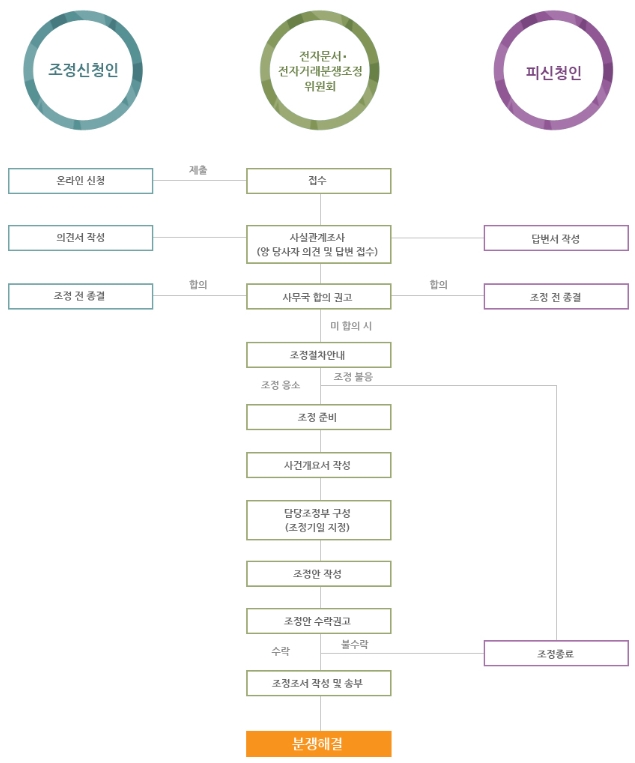 전자문서, 전자거래분쟁조정위원회의 분쟁조정절차 개요도