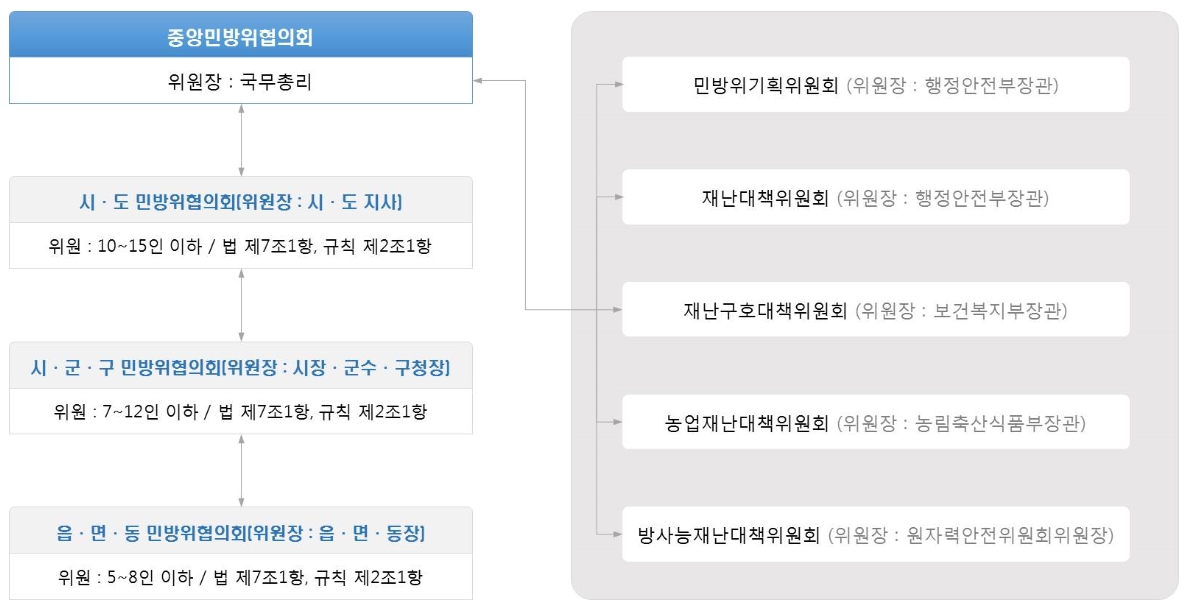 민방위협의회의 조직도를 나타내고 있는 그림입니다.