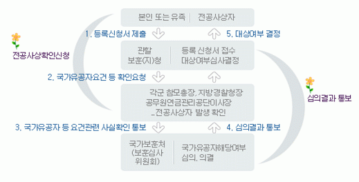 국가유공자 등록절차를 그림으로 표시하고 있습니다.