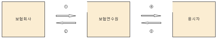 보험대리점 평가시험 절차