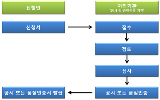 공시 및 품질인증 절차도