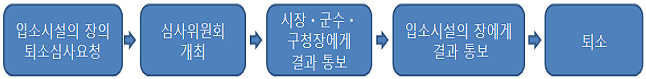 입소시설의 장이 퇴소심사를 요청하는 경우와 관련한 절차 이미지입니다.