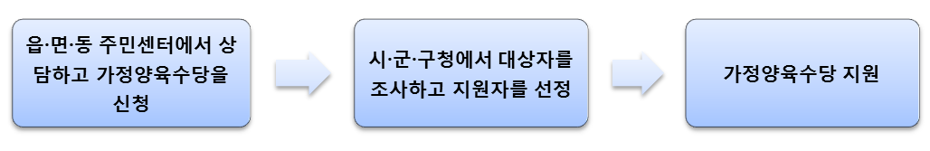 가정양육수당은 읍·면·동 주민센터에 상담하고 서비스를 신청하면 시·군·구청에서 대상자를 조사하고 선정하여 가정양육수당을 지원함