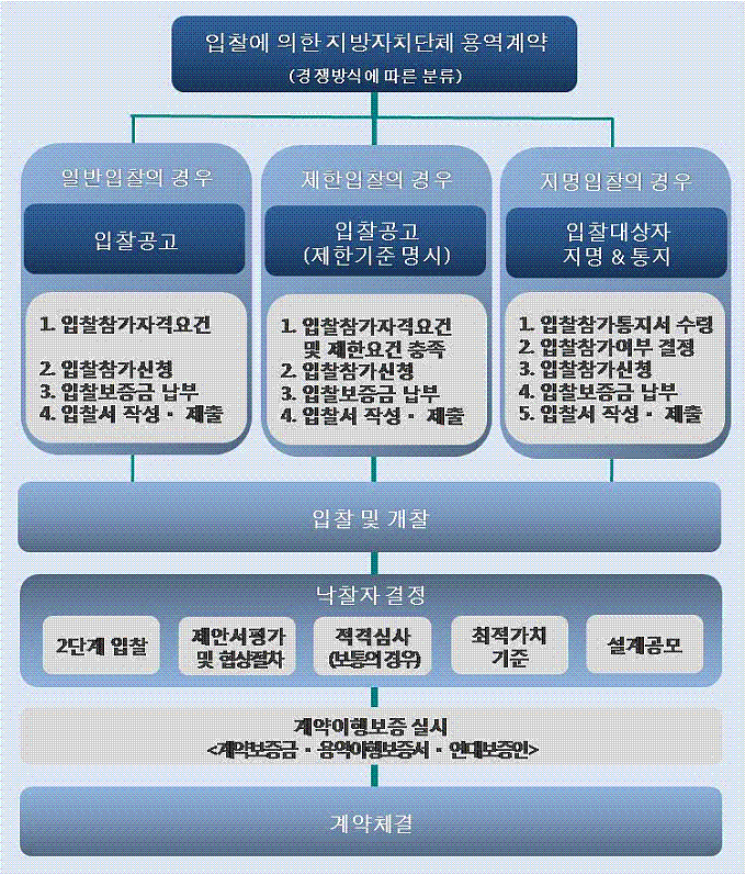 입찰에 의한 지방자치단체 용역계약 체결 절차