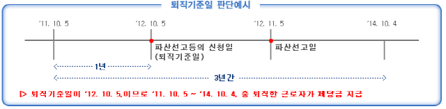 파산의 선고가 있는 경우 체당금 지급대상 근로자 범위의 예를 설명하는 그림입니다.