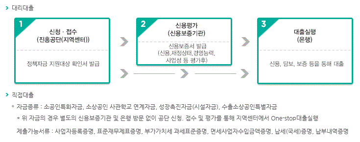 소상공인자금 융자절차