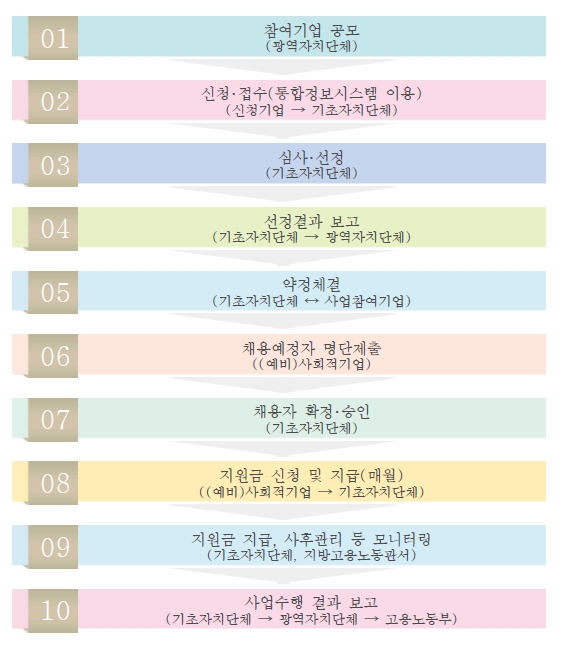 전문인력 지원사업의 지원절차 이미지입니다.