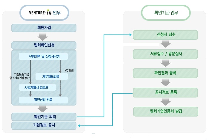 온라인 벤처확인신청 진행절차 흐름도 이미지입니다.