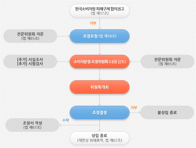 한국소비자원에 피해상담 신청 후 분쟁조정절차