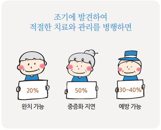 치매 조기검진을 통한 치매 예방, 중증화 지연, 완치 가능성
