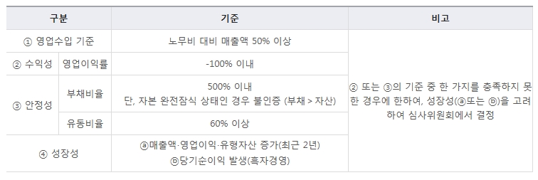 사회적 목적 실현의 지속가능성을 고려하여 영업수입, 수익성, 안정성, 성장성 지표의 기준을 설명한 이미지입니다.