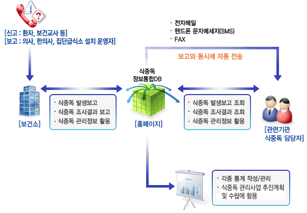 식중독 환자, 보건교사 등의 신고로 보건소에 식중독 발생이 보고된 후, 식중독 정보통합 DB를 통해 관련기관 식중독 담당자에게 식중독 발생보고 등이 자동으로 전송되는 식중독 신속 동시 보고 시스템