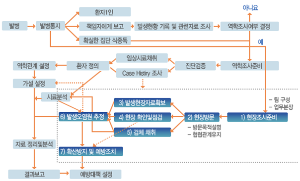 식중독이 발생했을 경우, 발생현황 기록 및 관련자료 조사를 거쳐 역학조사를 준비하고, 진단검증, 가설설정, 시료분석을 통해 발생오염원을 추정한 후 확산을 방지하기 위한 예방대책 설정에 이르기까지의 절차도