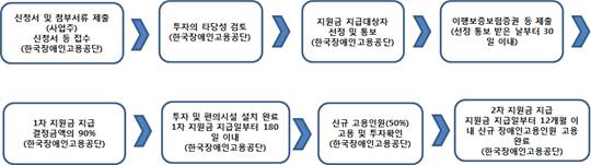 무상지원금 지원절차에 대한 표입니다.