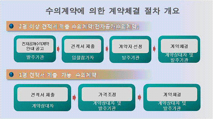 2명 이상 견적서 제출이 가능한 수의계약 및 1명 견적서 제출이 가능한 수의계약 체결 절차도
