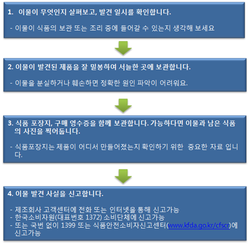 이물이 발견되면 이물의 성분 및 발견 일시를 확인하고, 밀봉하여 보관하고, 포장지 및 구매영수증을 함께 보관하여 사진을 찍어둔 후 이물발견 사실을 인터넷, 한국소비자원, 1399 또는 식품안전소비자신고센터로 신고하는 방법의 절차도