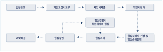협상에 의한 계약 절차도