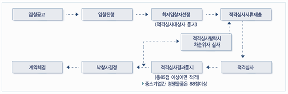 적격심사 절차도